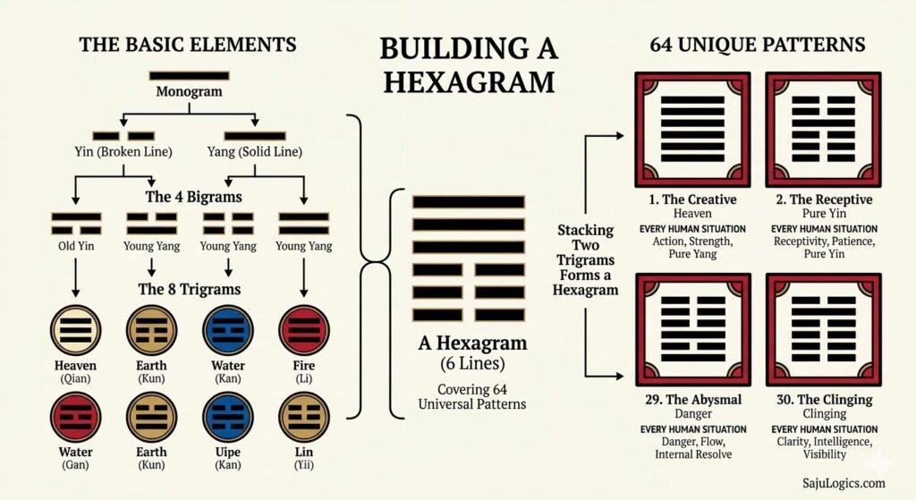 An infographic illustration in a premium Hanafuda style, showing how basic Yin and Yang lines stack to form Trigrams and Hexagrams, covering 64 universal patterns - sajulogics.com